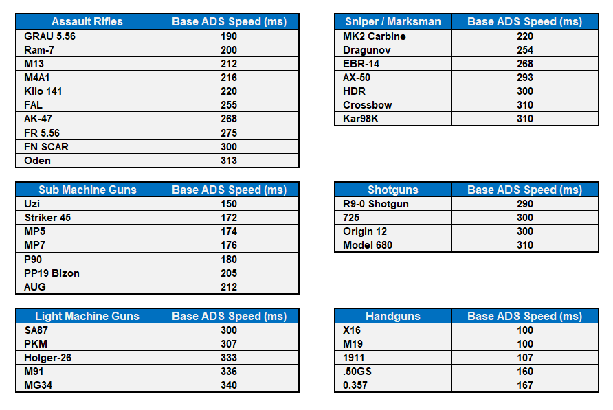 ADS Speeds for Weapons | Zbor Gaming