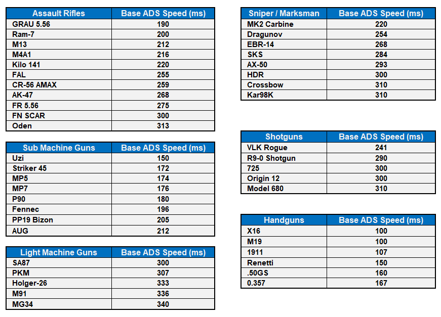 ADS Speeds for Weapons in Modern Warfare | Zbor Gaming